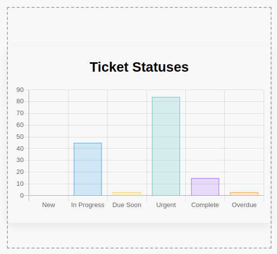 ticket status graph