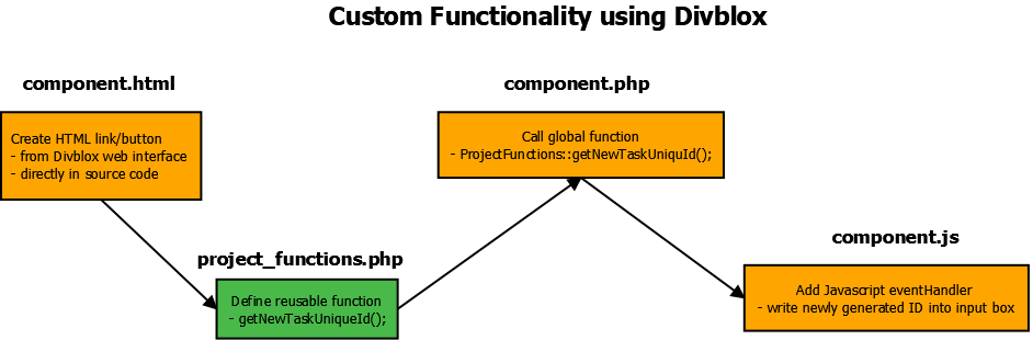 Flowchart of frontend/backend communication